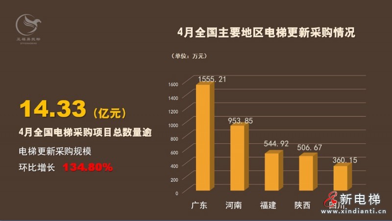 4月全國(guó)電梯更新采購(gòu)市場(chǎng)現(xiàn)三連升，哪地需求旺盛？