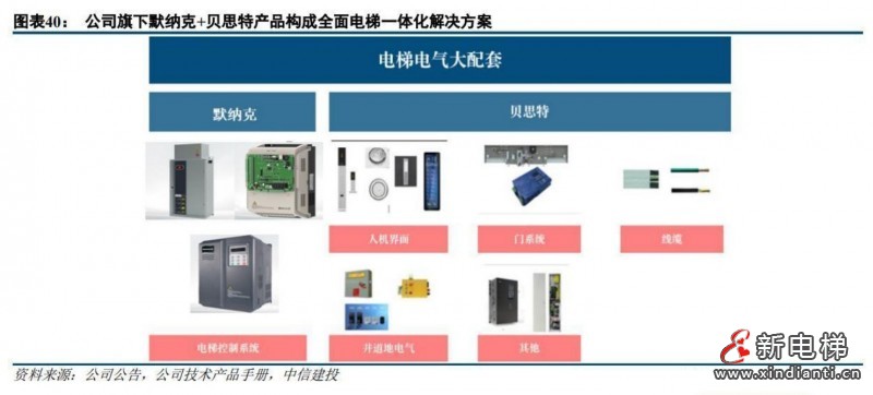 受益于地產(chǎn)后周期效應，電梯概念相關(guān)企業(yè)有望迎來新一波歷史性發(fā)展機遇